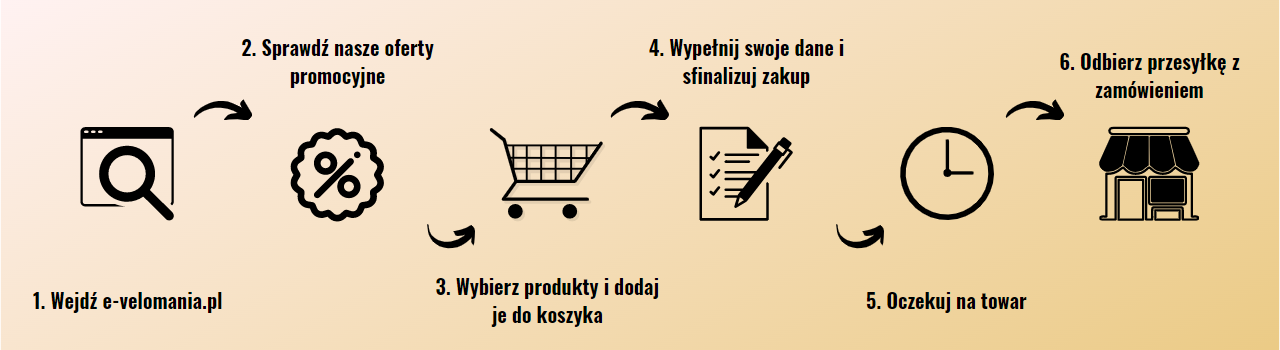 Kroki zakupów w sklepie e-velomania.pl